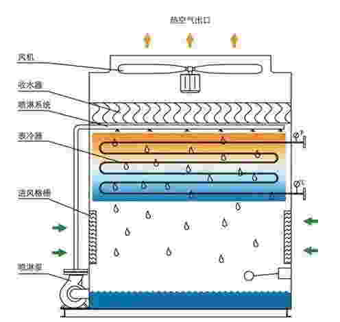 <a href=http://www.lqyqmjg.com target=_blank class=infotextkey>閉式冷卻塔</a>結構圖